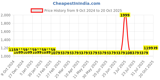 myntra.com Superminis Girls Spread Collar Washed Frayed Hem Denim Jacket superminis Price History Graph from 9 Oct 2024 to 19 Oct 2025