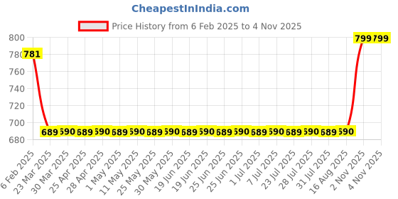 myntra.com Superminis Girls Striped Ruffle Sleeves Top With Trouser superminis Price History Graph from 6 Feb 2025 to 4 Nov 2025