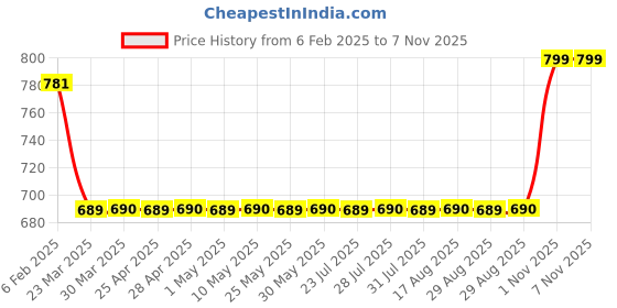 myntra.com Superminis Girls Striped Top With Trousers superminis Price History Graph from 6 Feb 2025 to 7 Nov 2025