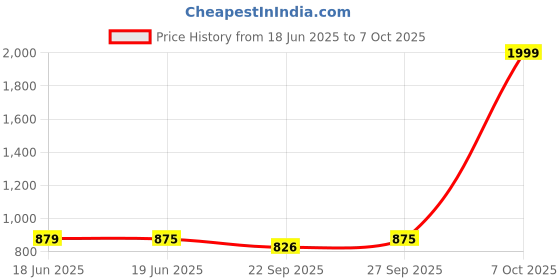 myntra.com Superminis Girls Textured Party Open Toe Flats with Bows superminis Price History Graph from 18 Jun 2025 to 7 Oct 2025