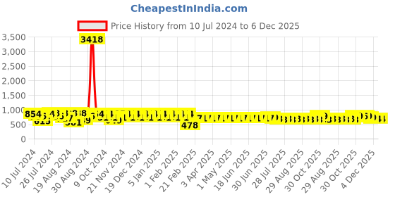 myntra.com Superminis Girls Tiered Gotta Patti A-Line Pure Cotton Kurta with Dhoti Pants superminis Price History Graph from 10 Jul 2024 to 5 Dec 2025