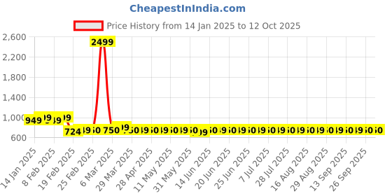 myntra.com Superminis Girls Top with Pyjamas superminis Price History Graph from 14 Jan 2025 to 11 Oct 2025