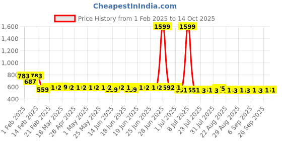 myntra.com Superminis Girls Twill Embroidered Dungarees superminis Price History Graph from 1 Feb 2025 to 14 Oct 2025