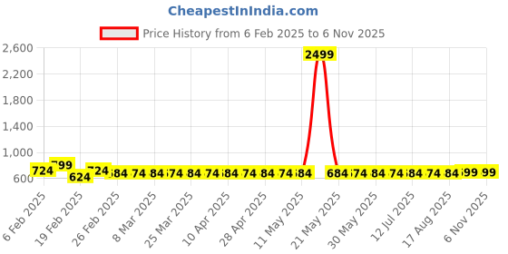 myntra.com Superminis Girls Yellow & Cream-Coloured Patchwork Embroidered Lehenga Choli superminis Price History Graph from 6 Feb 2025 to 6 Nov 2025