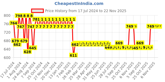 myntra.com Superminis Girls Yellow Yoke Design Gotta Patti Pure Cotton Kurti with Sharara & With Dupatta superminis Price History Graph from 17 Jul 2024 to 22 Nov 2025