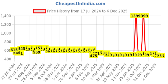 myntra.com Superminis Infant Girls Pack Of 6 Assorted Innerwear Vests 50049-SMCOGVMU superminis Price History Graph from 17 Jul 2024 to 6 Dec 2025