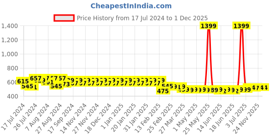 myntra.com Superminis Infant Girls Pack Of 6 Assorted Innerwear Vests 50049-SMCOGVMX superminis Price History Graph from 17 Jul 2024 to 29 Nov 2025