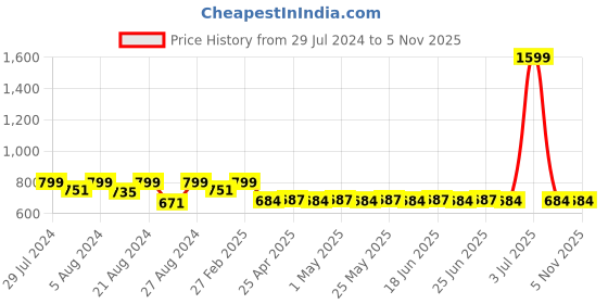 myntra.com Superminis Infant Green & White Printed Cotton Bedding Set with Mosquito Net superminis Price History Graph from 29 Jul 2024 to 4 Nov 2025