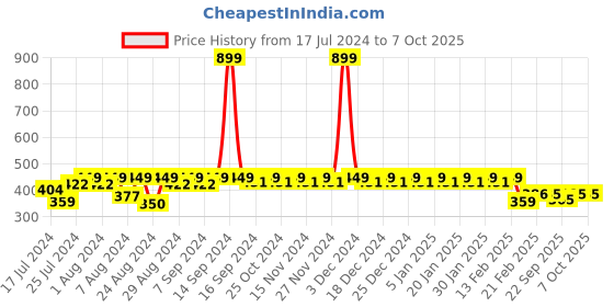 myntra.com Superminis Infant Kids Grey & Red Solid Booties superminis Price History Graph from 17 Jul 2024 to 7 Oct 2025