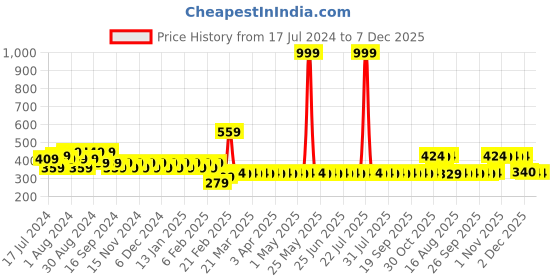 myntra.com Superminis Infant Kids Grey Striped Cotton Thermal Set superminis Price History Graph from 17 Jul 2024 to 7 Dec 2025