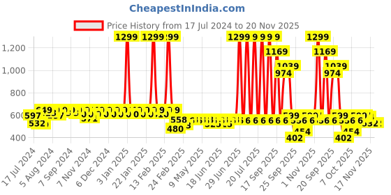 myntra.com Superminis Infant Kids Pack Of 2 Striped Thermal Set superminis Price History Graph from 17 Jul 2024 to 20 Nov 2025