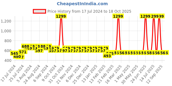 myntra.com Superminis Infant Kids Pack Of 3 Assorted Innerwear Vests superminis Price History Graph from 17 Jul 2024 to 18 Oct 2025