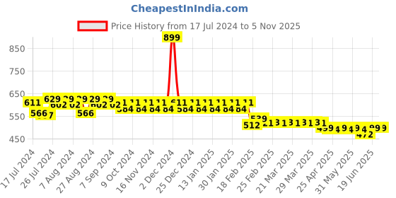 myntra.com Superminis Infant Kids Pack Of 5 Heart Printed Cotton Nappies superminis Price History Graph from 17 Jul 2024 to 2 Nov 2025