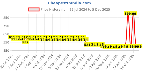 myntra.com Superminis Infant Kids Pack Of 5 Printed Cotton Nappies superminis Price History Graph from 29 Jul 2024 to 5 Dec 2025