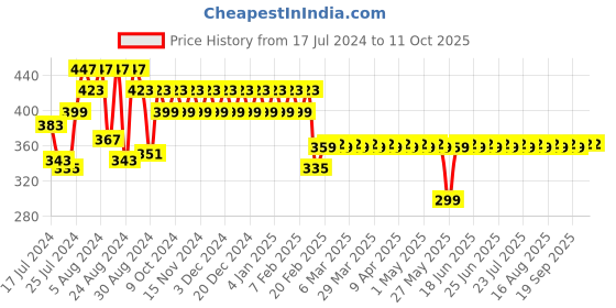 myntra.com Superminis Infant Kids Pink & White Woolen Knitted Booties superminis Price History Graph from 17 Jul 2024 to 4 Oct 2025