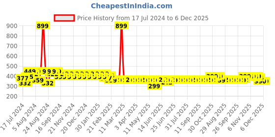 myntra.com Superminis Infant Kids Pink & Yellow Printed Booties superminis Price History Graph from 17 Jul 2024 to 5 Dec 2025
