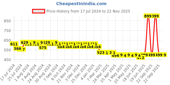 myntra.com Superminis Infant Kids Set of 5 Printed Nappies superminis Price History Graph from 17 Jul 2024 to 22 Nov 2025