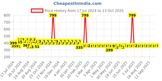 myntra.com Superminis Infant Kids White & Pink Hand Knitted Booties With Mittens superminis Price History Graph from 17 Jul 2024 to 13 Oct 2025