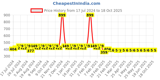myntra.com Superminis Infant Kids Yellow Solid Cotton Ankle-Length Booties superminis Price History Graph from 17 Jul 2024 to 18 Oct 2025