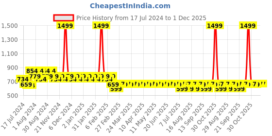 myntra.com Superminis Infants Boys Pure Cotton Kurta with Dhoti Pants superminis Price History Graph from 17 Jul 2024 to 1 Dec 2025
