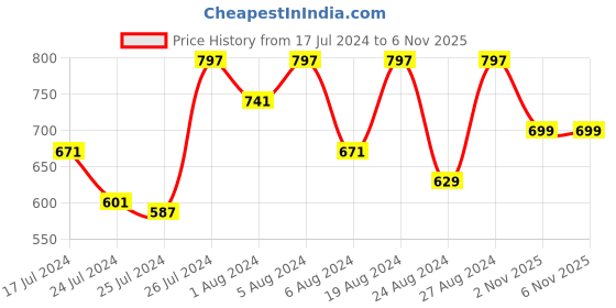 myntra.com Superminis Infants Kids Printed Bedding Set with Mosquito Net superminis Price History Graph from 17 Jul 2024 to 5 Nov 2025