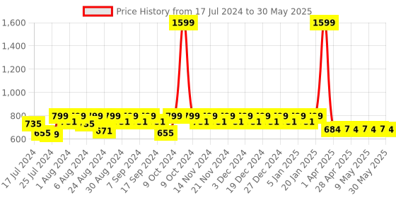 myntra.com Superminis Infants Kids Printed Shape Pillow & Mosquito Net Bedding Set superminis Price History Graph from 17 Jul 2024 to 30 May 2025