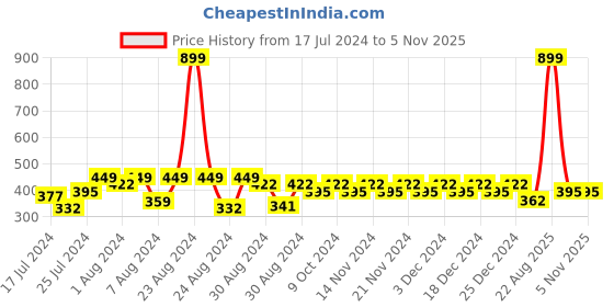 myntra.com Superminis Infants Kids Red & White Self-Design Pure Wool Booties & Mitten Set superminis Price History Graph from 17 Jul 2024 to 4 Nov 2025