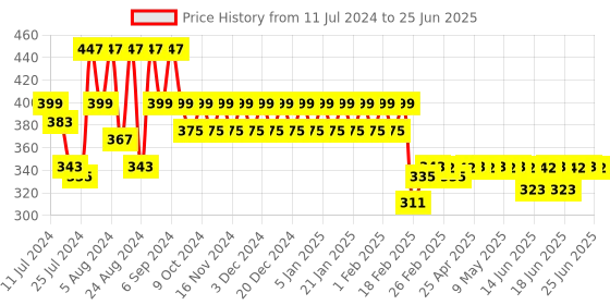 myntra.com Superminis Infants Knitted Pure Wool Booties With Mitten Set superminis Price History Graph from 11 Jul 2024 to 25 Jun 2025
