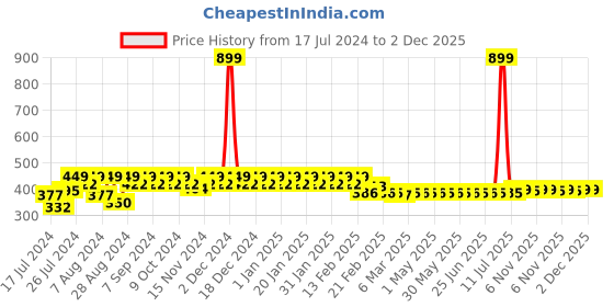 myntra.com Superminis Infants Moon Mama Embroidered Cotton Booties superminis Price History Graph from 17 Jul 2024 to 2 Dec 2025