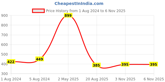 myntra.com Superminis Infants Moon Mama Embroidered Cotton Booties superminis Price History Graph from 1 Aug 2024 to 6 Nov 2025