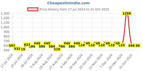 myntra.com Superminis Infants Pack of 2 Cotton Thermal Set superminis Price History Graph from 17 Jul 2024 to 31 Oct 2025