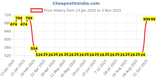myntra.com Superminis Infants Pack Of 2 Printed Cotton Thermal Rompers superminis Price History Graph from 13 Jan 2025 to 31 Oct 2025