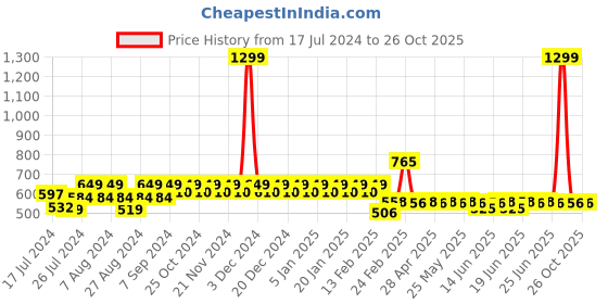 myntra.com Superminis Infants Pack of 2 Ribbed Cotton Thermal Set superminis Price History Graph from 17 Jul 2024 to 26 Oct 2025