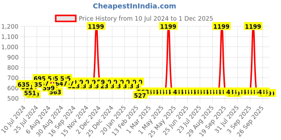 myntra.com Superminis Infants Pack Of 2 Super Warm Pure Cotton Thermal Set superminis Price History Graph from 10 Jul 2024 to 1 Dec 2025
