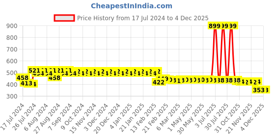 myntra.com Superminis Infants Pack Of 3 Assorted Jhablas 50050-SMCOBVMU superminis Price History Graph from 17 Jul 2024 to 2 Dec 2025