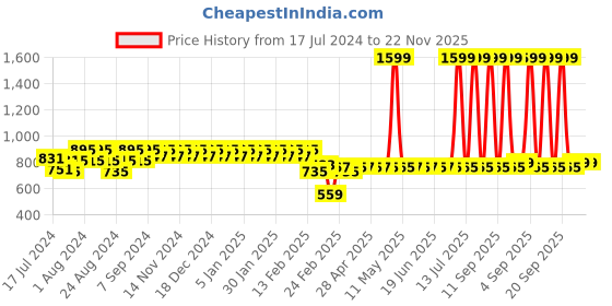 myntra.com Superminis Infants Pack of 3 Cotton Thermal Set superminis Price History Graph from 17 Jul 2024 to 22 Nov 2025