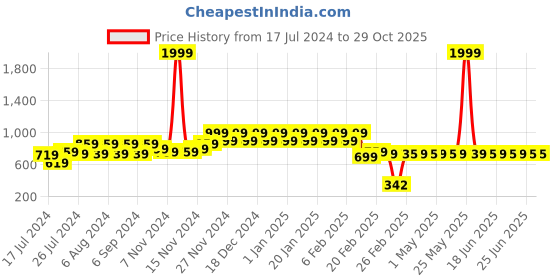 myntra.com Superminis Infants Pack Of 3 Striped Cotton Thermal Romper superminis Price History Graph from 17 Jul 2024 to 28 Oct 2025