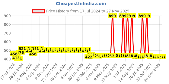 myntra.com Superminis Infants Pack Of 3 White Printed Jhablas 50050-SMCOBVWH superminis Price History Graph from 17 Jul 2024 to 27 Nov 2025