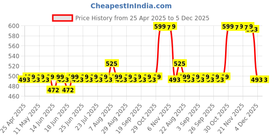 myntra.com Superminis Infants Pack Of 5 Animal Printed Cotton Jhablas 50372-V5WH-16 superminis Price History Graph from 25 Apr 2025 to 5 Dec 2025