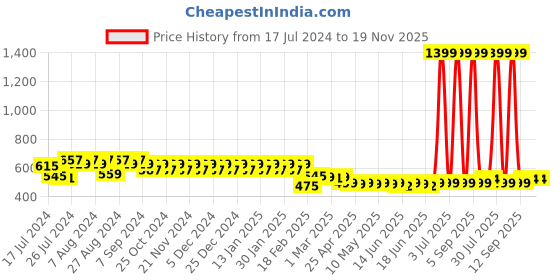 myntra.com Superminis Infants Pack Of 6 Assorted Jhablas 50051-SMCOBVMU superminis Price History Graph from 17 Jul 2024 to 19 Nov 2025