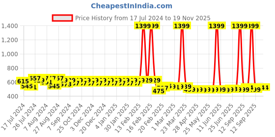 myntra.com Superminis Infants Pack Of 6 White Printed Innerwear Vests 50050-SMCOBVWH superminis Price History Graph from 17 Jul 2024 to 19 Nov 2025