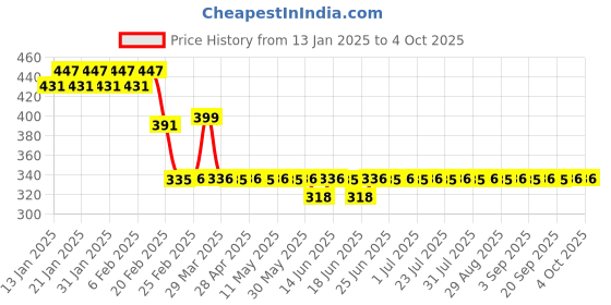 myntra.com Superminis Infants Printed Romper superminis Price History Graph from 13 Jan 2025 to 4 Oct 2025