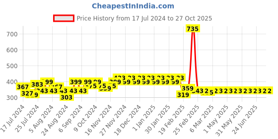 myntra.com Superminis Infants Striped Cotton Thermal Romper superminis Price History Graph from 17 Jul 2024 to 27 Oct 2025