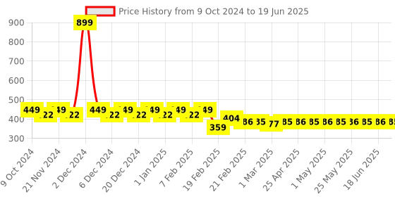 myntra.com Superminis Infants Velvet Soft Base Booties superminis Price History Graph from 9 Oct 2024 to 19 Jun 2025