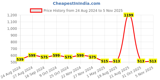 myntra.com Superminis Kids Blue & White Cotton Printed Sustainable Bedding Set superminis Price History Graph from 24 Aug 2024 to 4 Nov 2025
