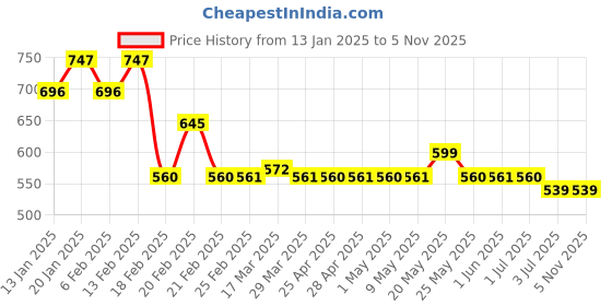 myntra.com Superminis Kids Colourblocked Lightweight Lace-Ups Sneakers superminis Price History Graph from 13 Jan 2025 to 3 Nov 2025