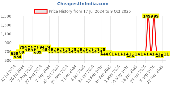 myntra.com Superminis Kids Colourblocked Lightweight Sneakers superminis Price History Graph from 17 Jul 2024 to 4 Oct 2025