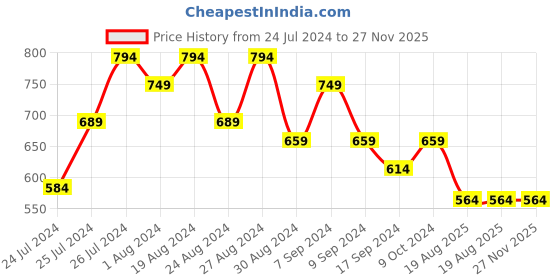 myntra.com Superminis Kids Colourblocked Lightweight Sneakers superminis Price History Graph from 24 Jul 2024 to 27 Nov 2025