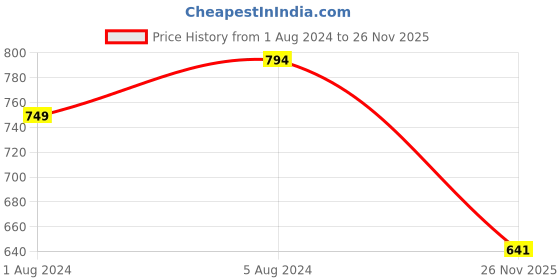 myntra.com Superminis Kids Colourblocked Lightweight Sneakers superminis Price History Graph from 1 Aug 2024 to 26 Nov 2025