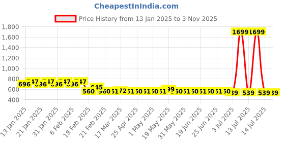myntra.com Superminis Kids Colourblocked Mid-Top Lace-Ups Sneakers superminis Price History Graph from 13 Jan 2025 to 2 Nov 2025